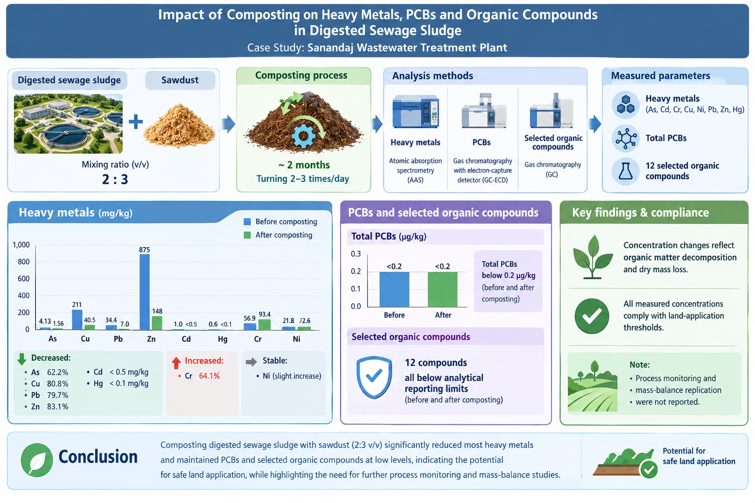 Changes in Heavy Metals, PCBs, and Selected Organic Compounds in Sanandaj Digested Sewage Sludge after Composting with Sawdust