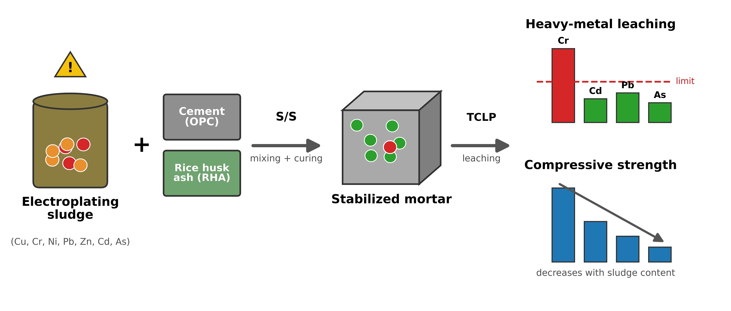 Stabilization/solidification of electroplating sludge in cement based mortars: influence of rice husk ash on compressive strength and heavy metal leaching