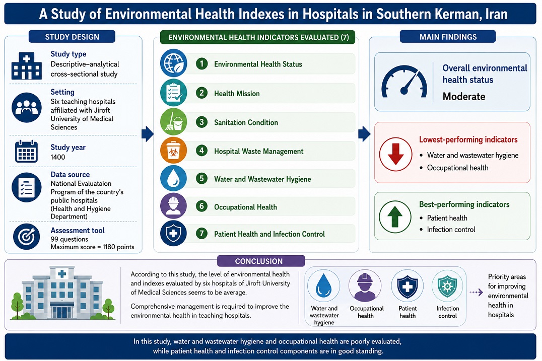 A study of environmental health indexes in hospitals in southern Kerman 2021
